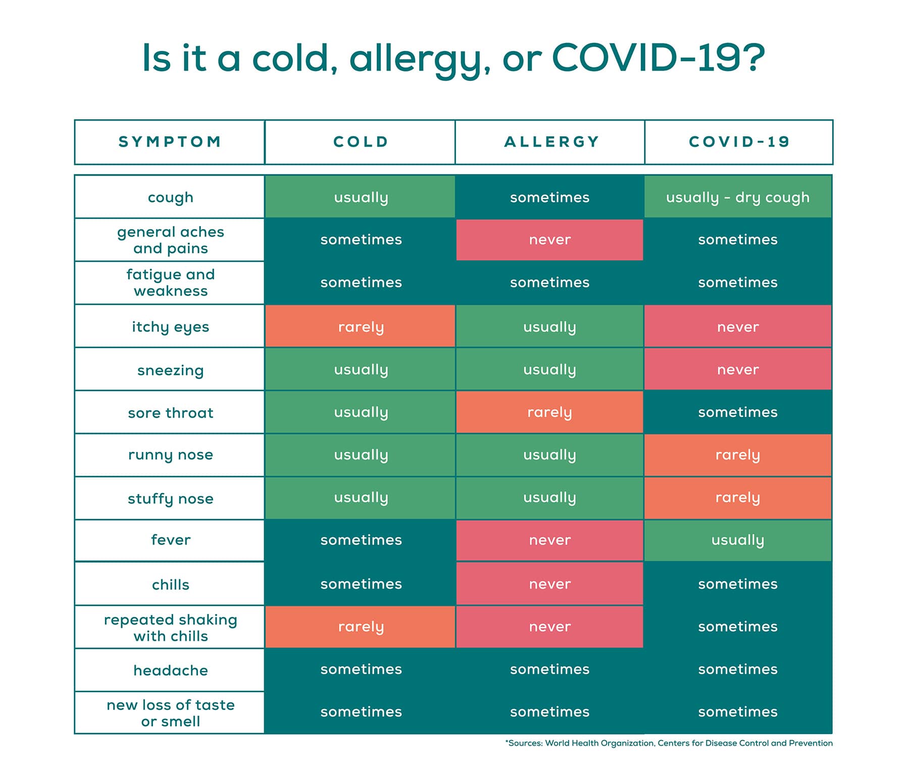 Cold, allergy, or COVID-19?