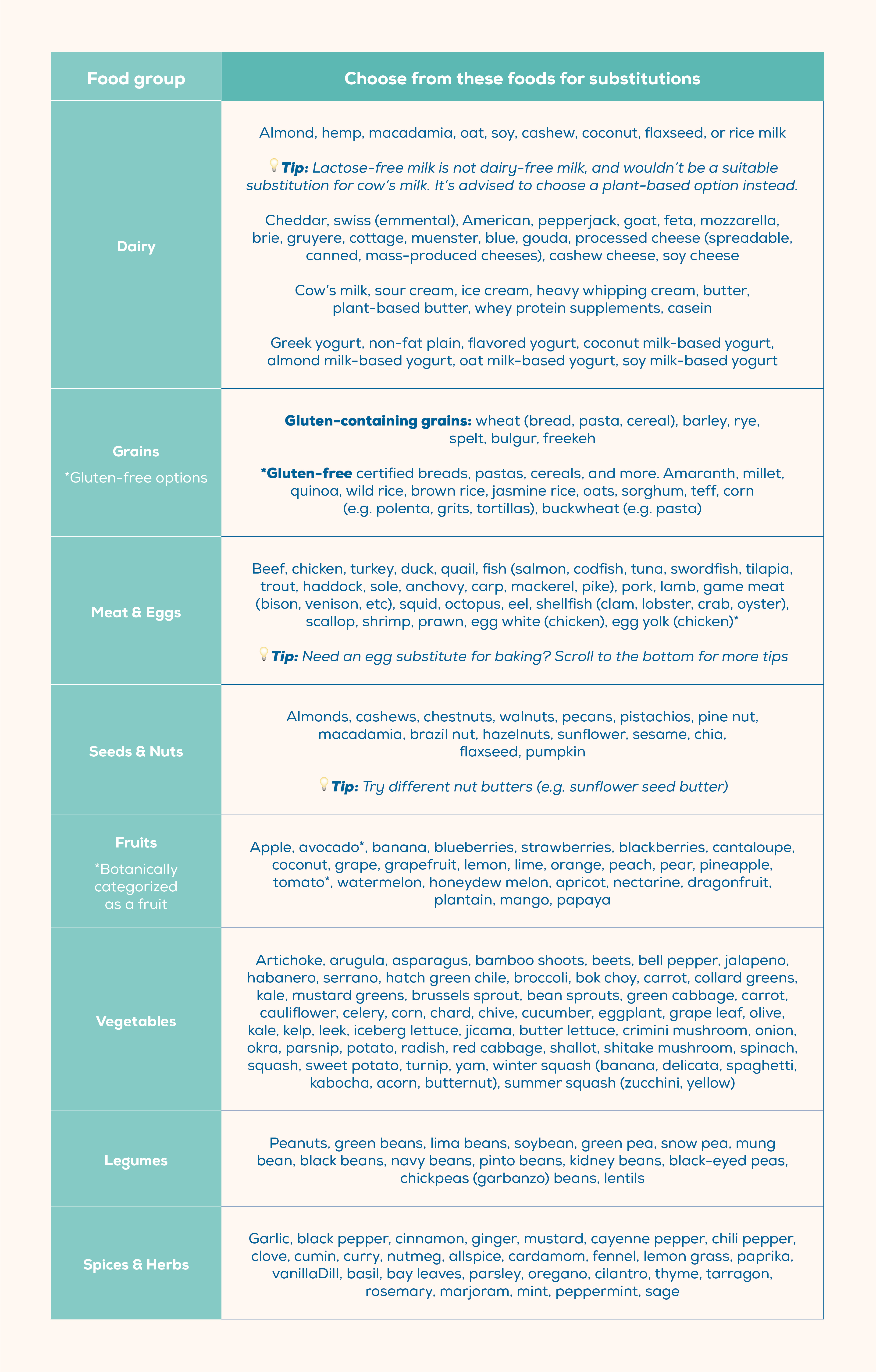 Food substitution list + meal planning guide (3)