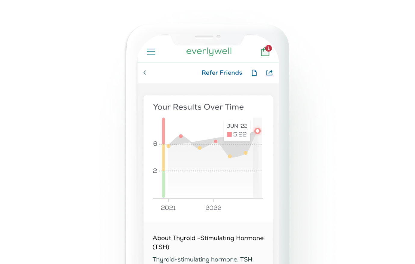 At Home Thyroid Test Results Over Time