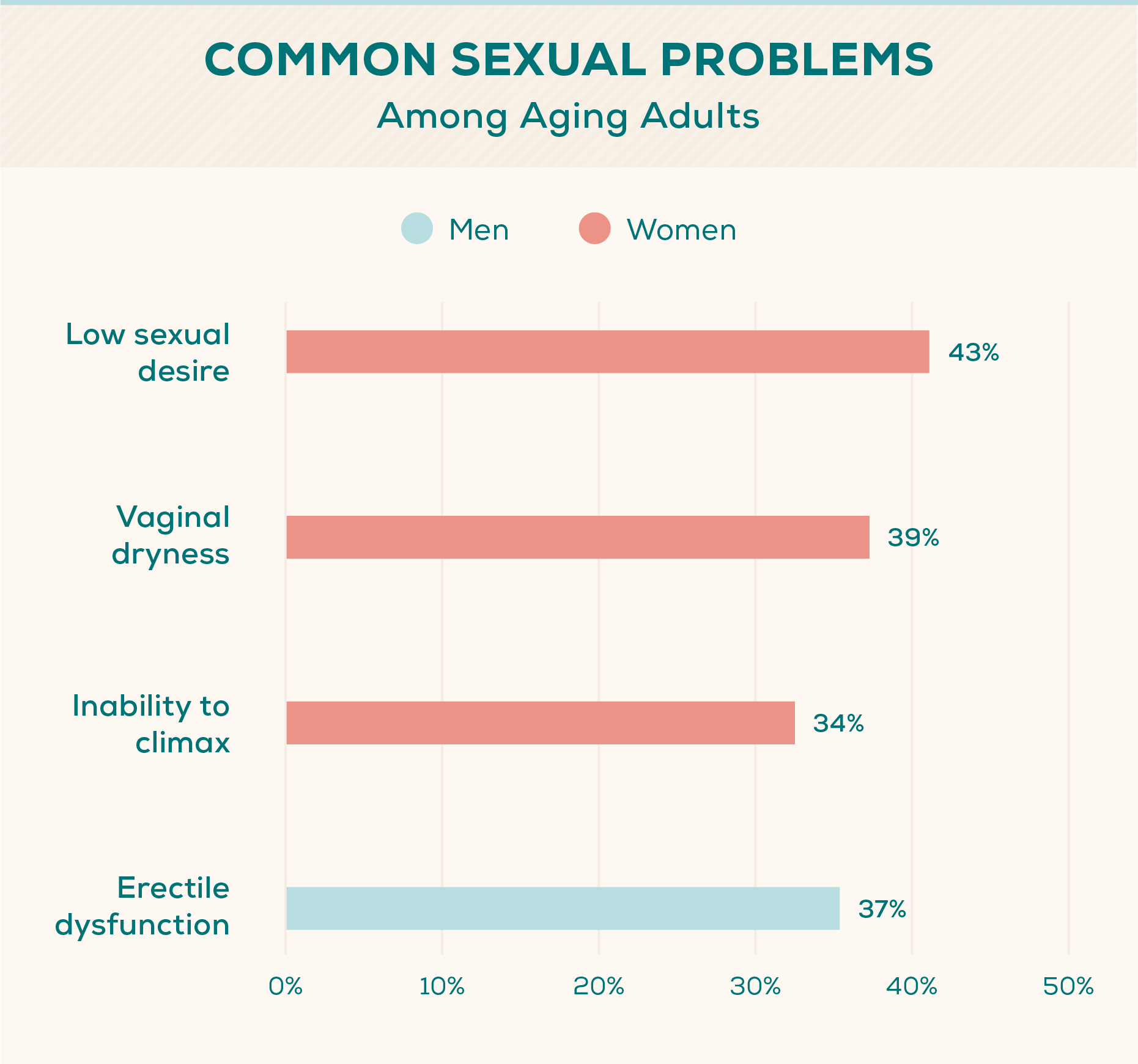 sex-and-aging-common-problems-bar-chart